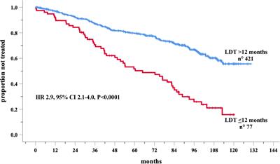 Lymphocyte Doubling Time As A Key Prognostic Factor To Predict Time To First Treatment In Early-Stage Chronic Lymphocytic Leukemia